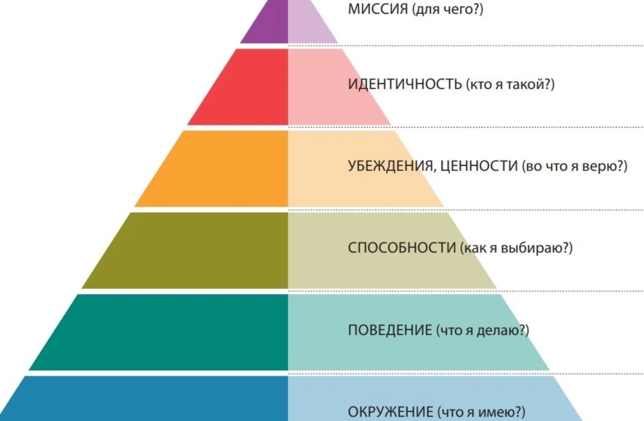 "Дилтс пирамидaси" инсон ўзгаришининг асл калитини очди