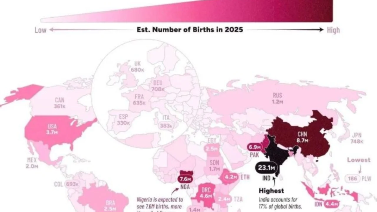 Which country recorded the highest number of births in 2025?
