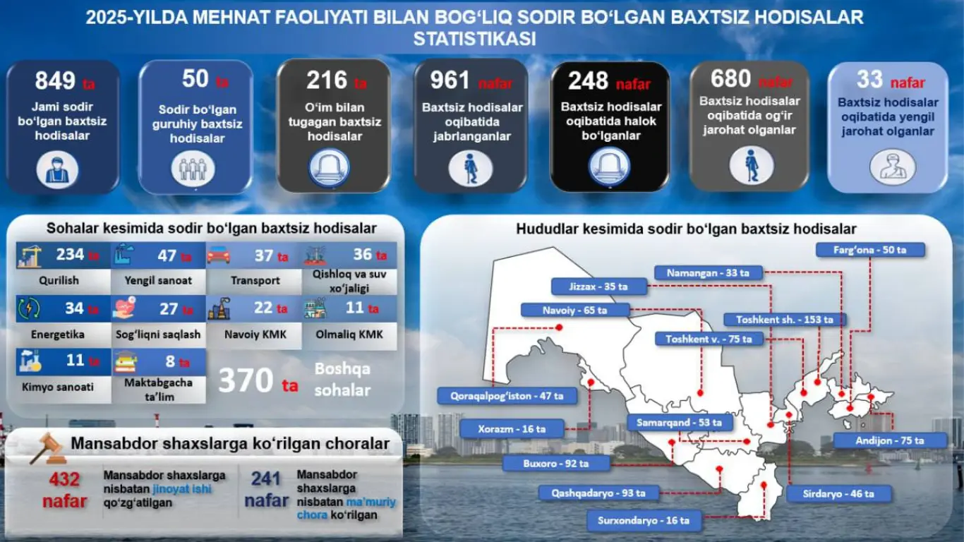 2025 жылы жұмыс уақытындағы жазатайым оқиғалар салдарынан 248 адам қаза тапты
