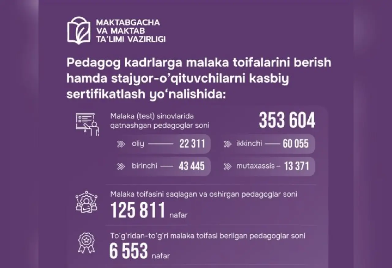 2025 yilda o'qituvchilarning 60 foizdan ko'pi attestasiyadan o'tmadi