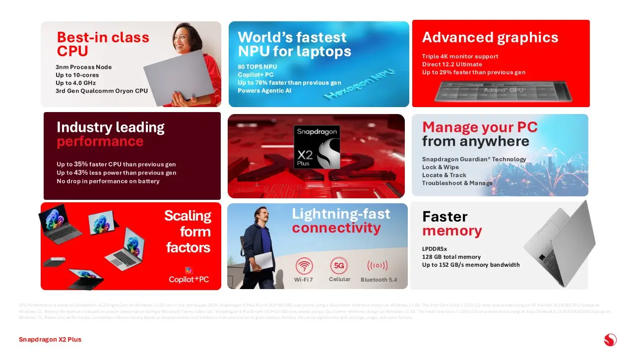 Snapdragon X2 Plus Windows noutbuklar bozorini qizdirmoqda
