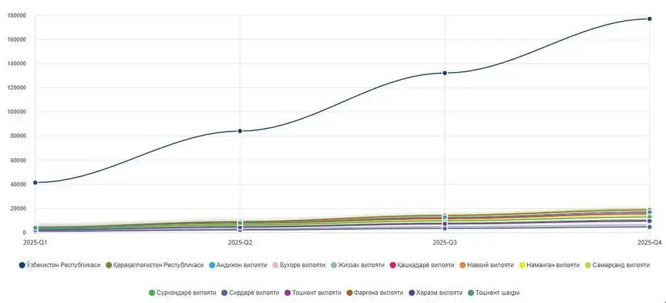 The number of deaths is increasing in Uzbekistan