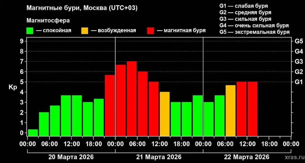 O‘zbekistonda 5 balli magnit buroni kuzatilmoqda