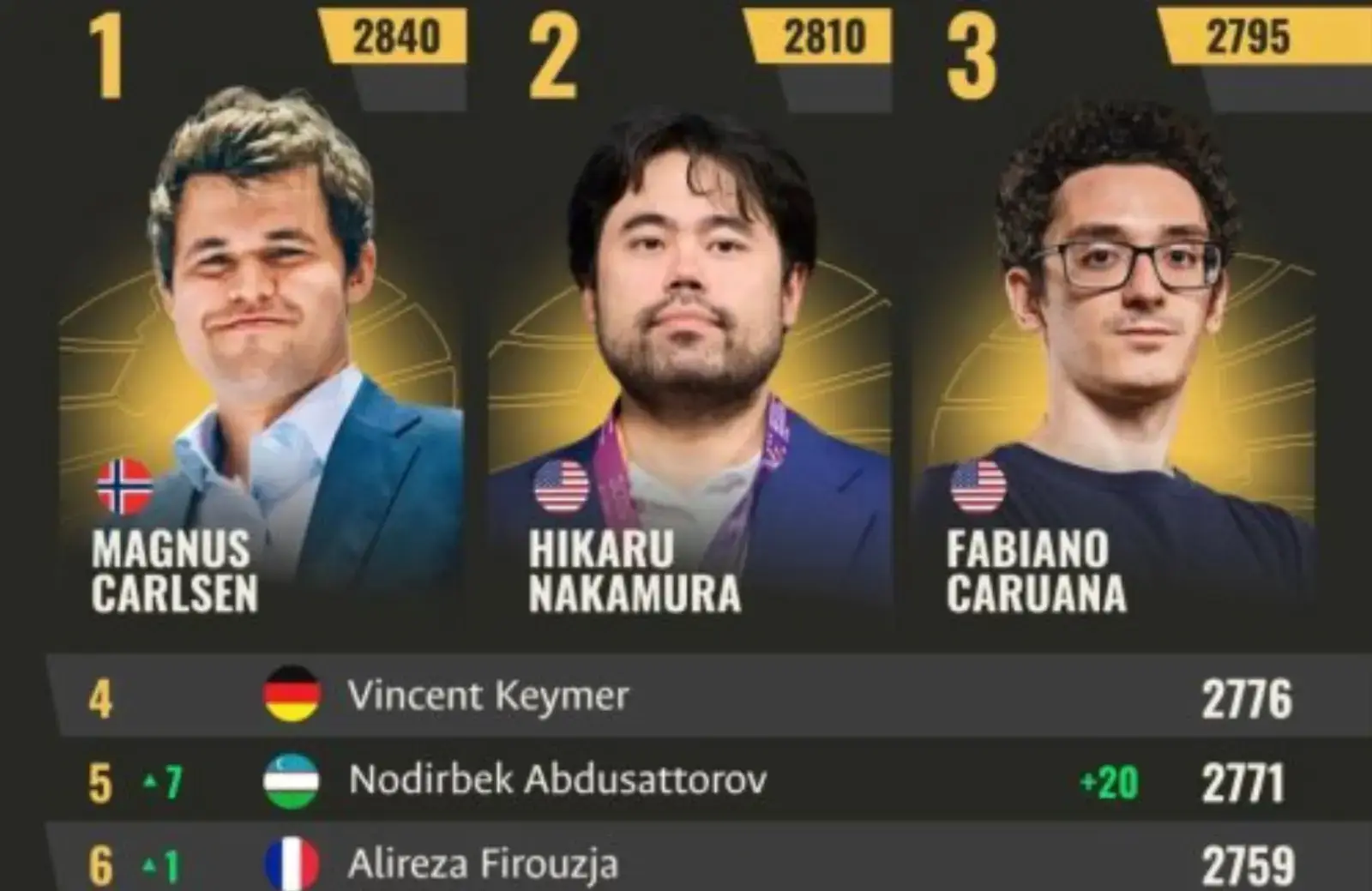 Nodirbek Abdusattorov, dünyanın en iyi beş kişilik listesine girdi