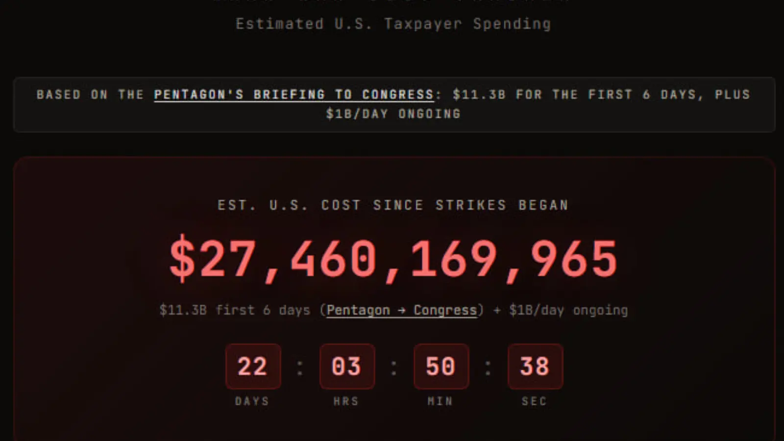 АҚШнинг Эронга қарши операциялари харажатлари рекорд даражага етди