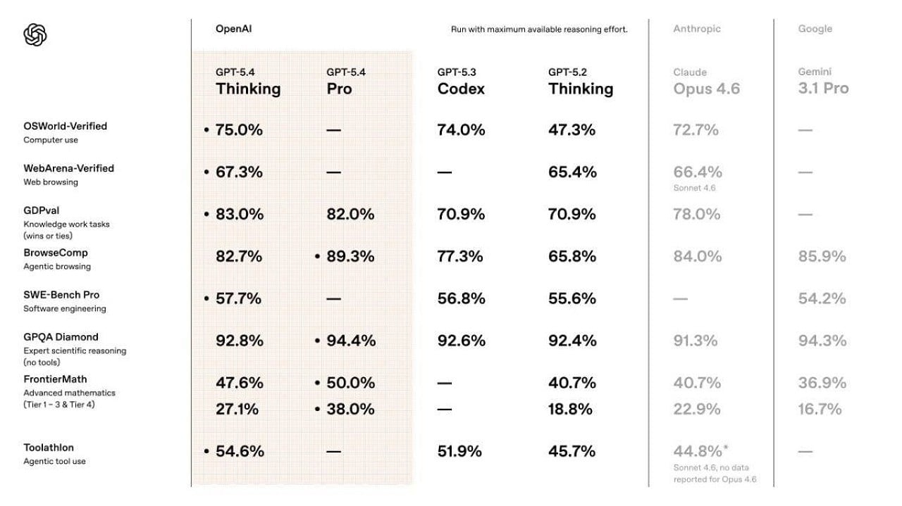 OpenAI bilgisayarları yönetebilen yeni GPT 5.4 modelini tanıttı