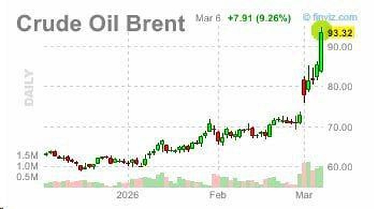 Жаҳон бозорида нефть нархи кескин қимматлашди