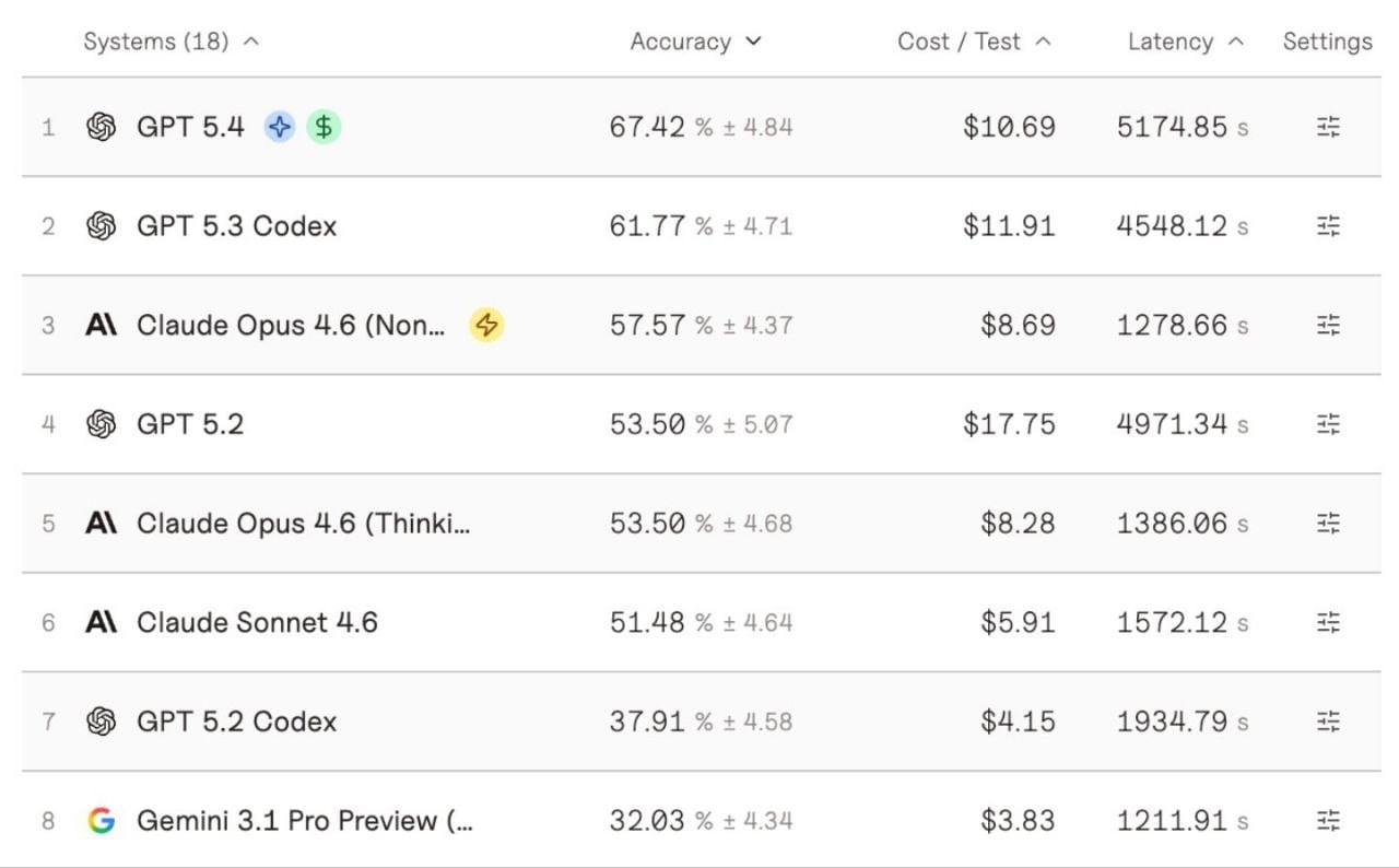 GPT 5.4 suniy intellekt sohasida yetakchiga aylandi