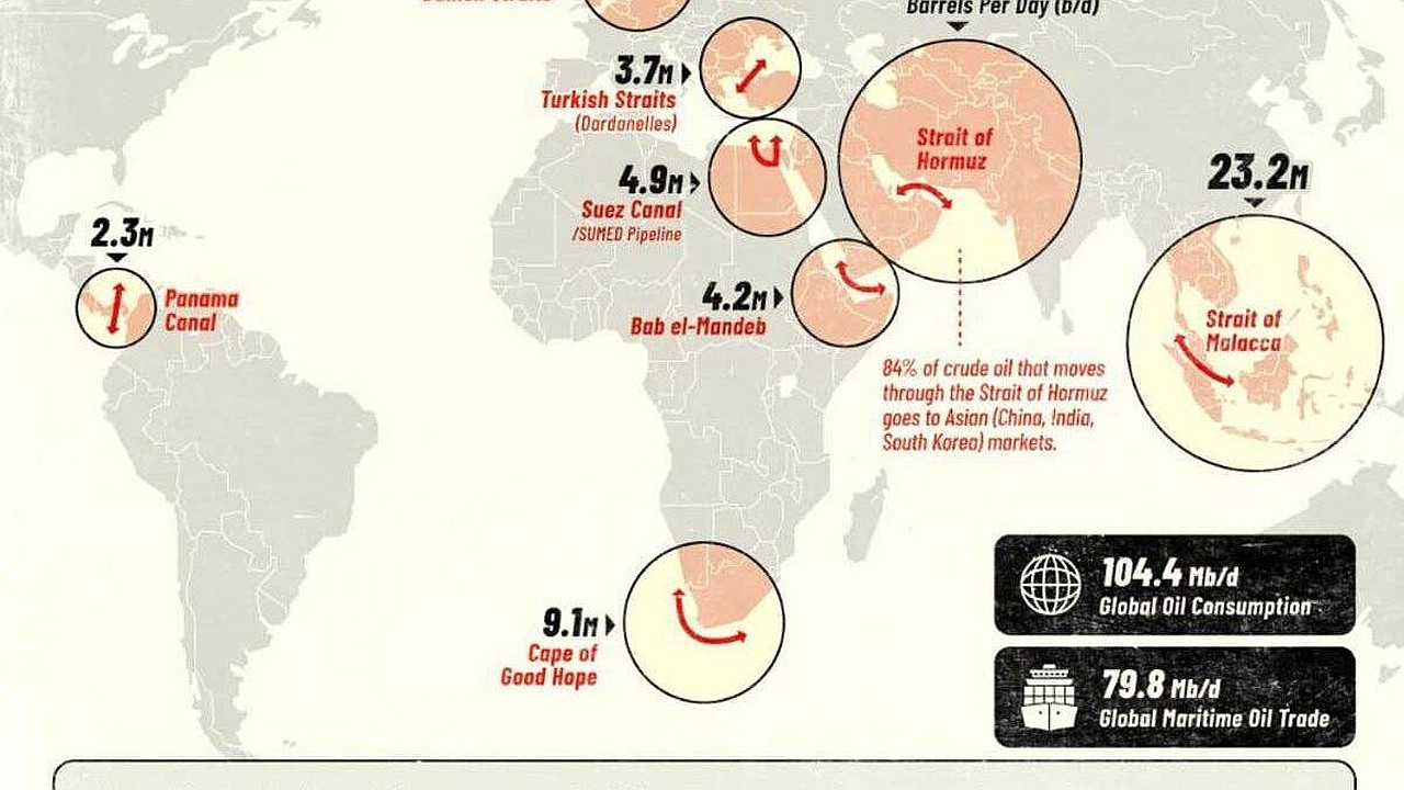 Analysis of major global oil shipping routes