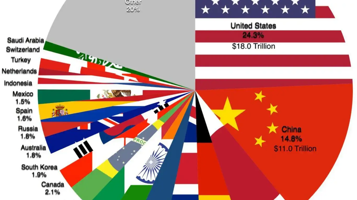Доля стран в мировой экономике: 1961-2025 (в процентах, видео)