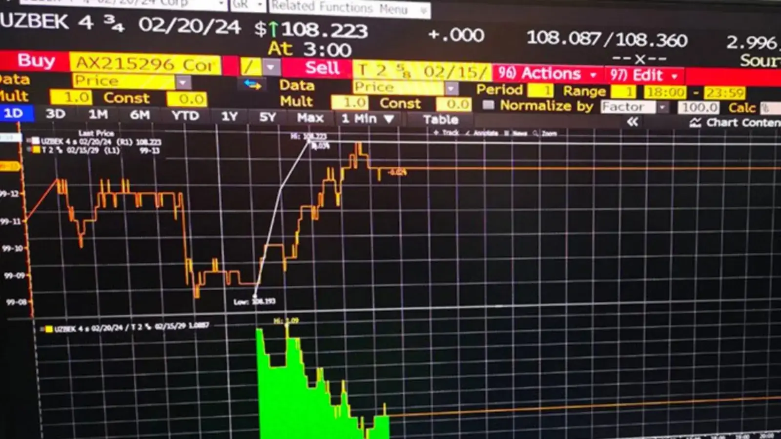 L'Ouzbékistan a émis un montant record d'obligations au taux d'intérêt le plus bas jamais atteint