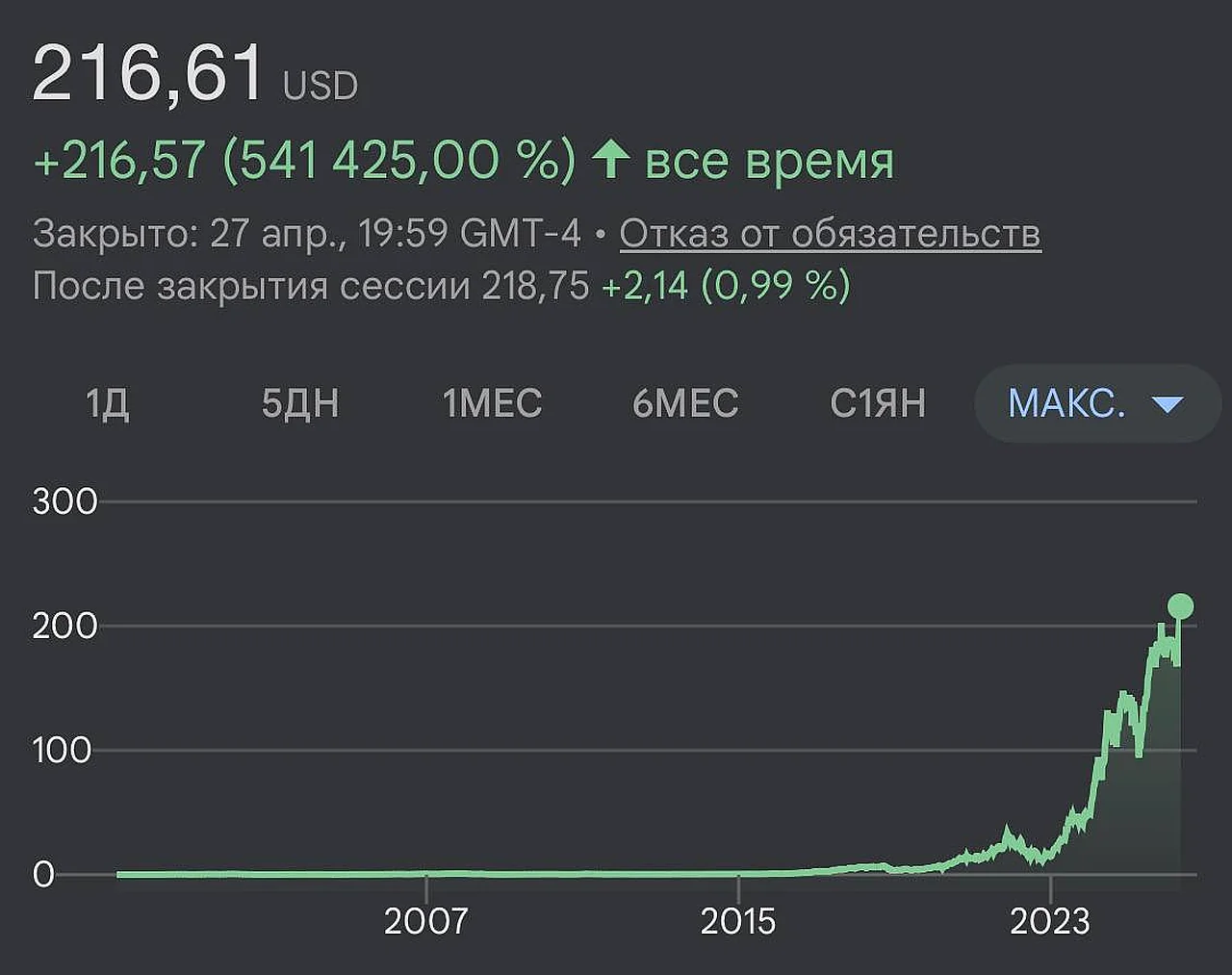 Nvidia aksiyalari narxi 216,83 dollarlik rekord darajaga yetdi