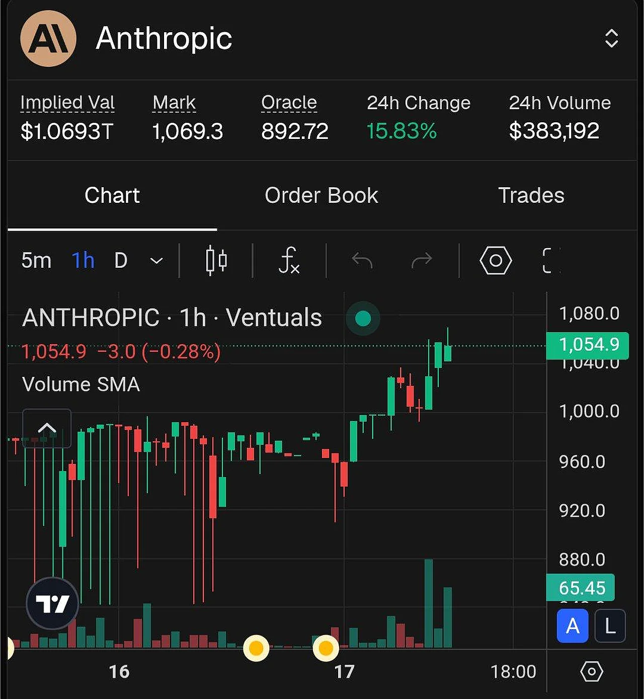 Anthropic kompaniyasi qiymati 1 trillion dollarga yetdi