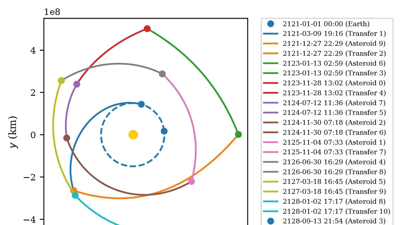Asteroidlararo optimal yoʻnalishni aniqlash muammosi hal etildi
