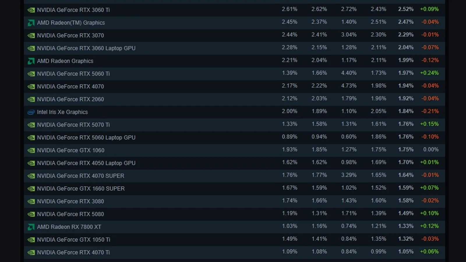 RTX 3060 Steam platformasida eng ommabop karta bo'lib qolmoqda