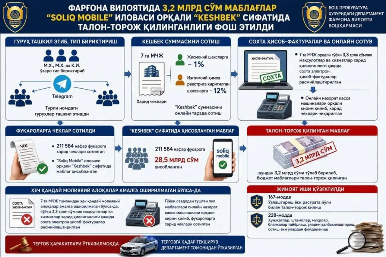 Farg'onada keshbek orqali 3,2 mlrd so'mlik talon-toroj fosh etilgani infografikasi.