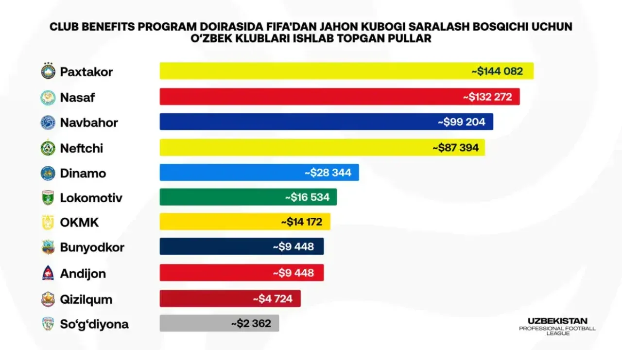ФИФА клубларга бериладиган компенсациялар миқдорини расман эълон қилди