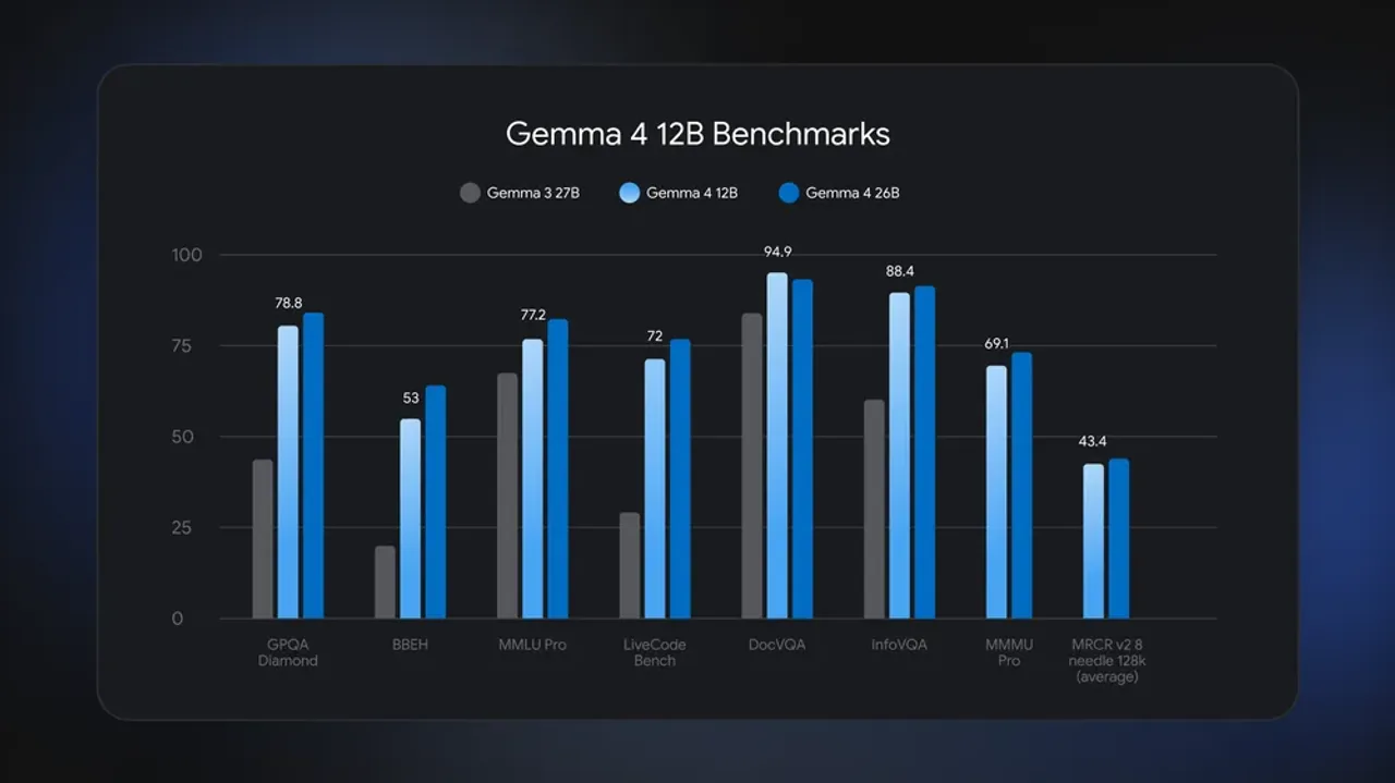 Google янги Гемма 4 12Б моделини тақдим этди