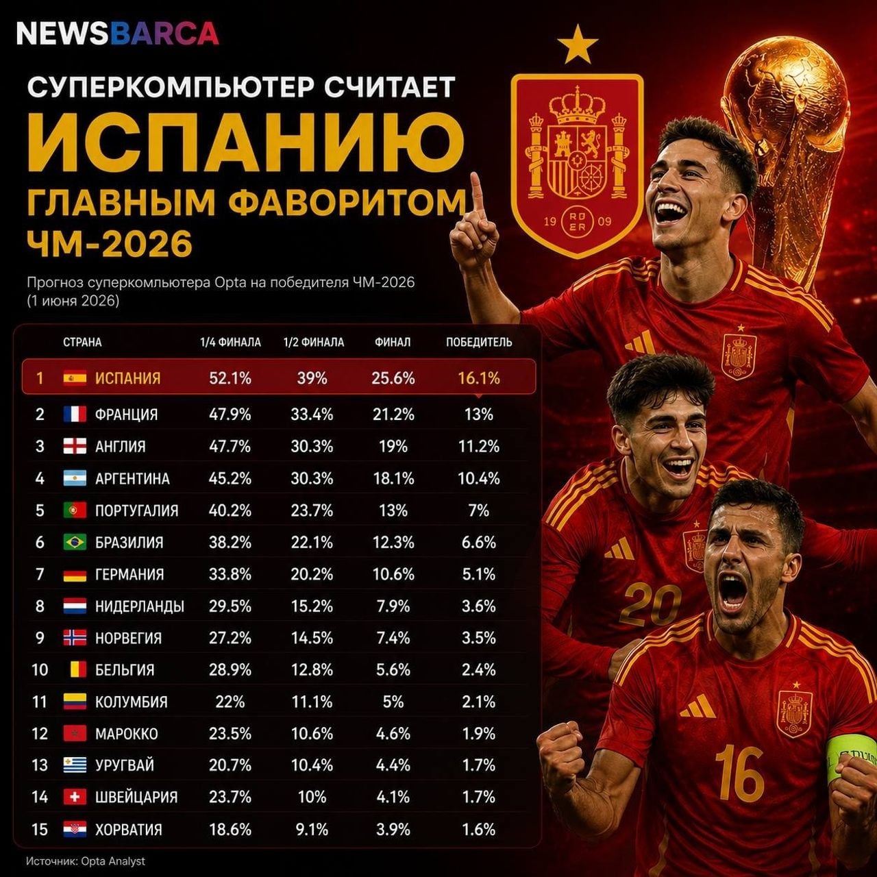 Ispaniya JCh-2026 g‘olibi bo‘lishga eng asosiy da'vogar deb ko‘rsatilgan infografika.