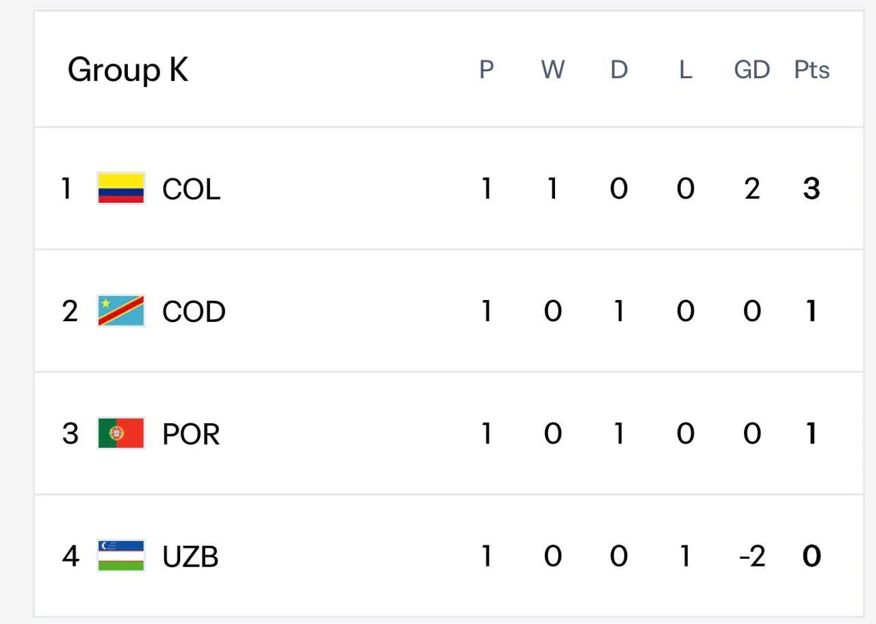 K guruhi futbol turnir jadvalida Kolumbiya, Kongo, Portugaliya va O‘zbekiston jamoalari o‘rin olgan.