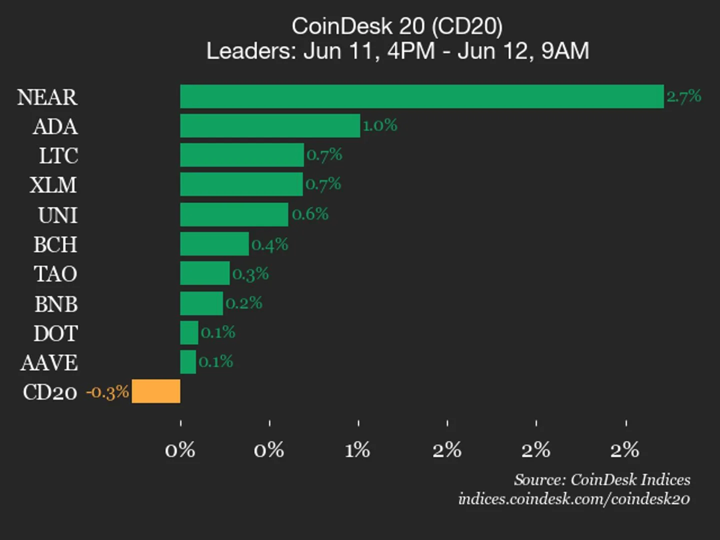 Индекс CoinDesk 20 снизился: Ethereum подешевел на 1%