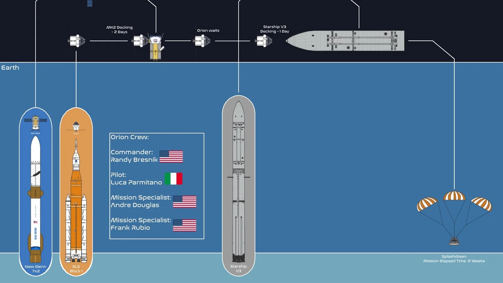 NASA enthüllt komplexe Details der Artemis III-Mission