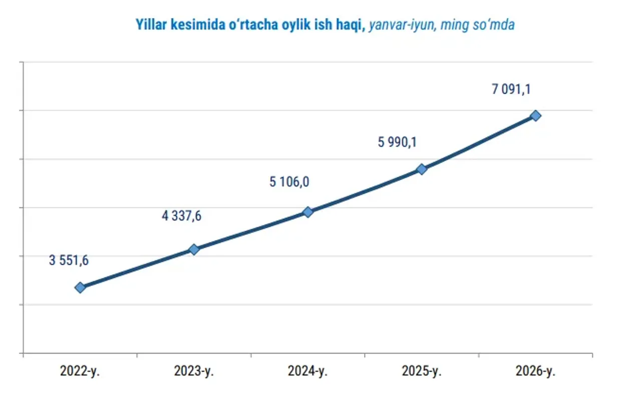 2022-2026-yillar uchun o‘rtacha oylik ish haqining o‘sish dinamikasi grafigi.