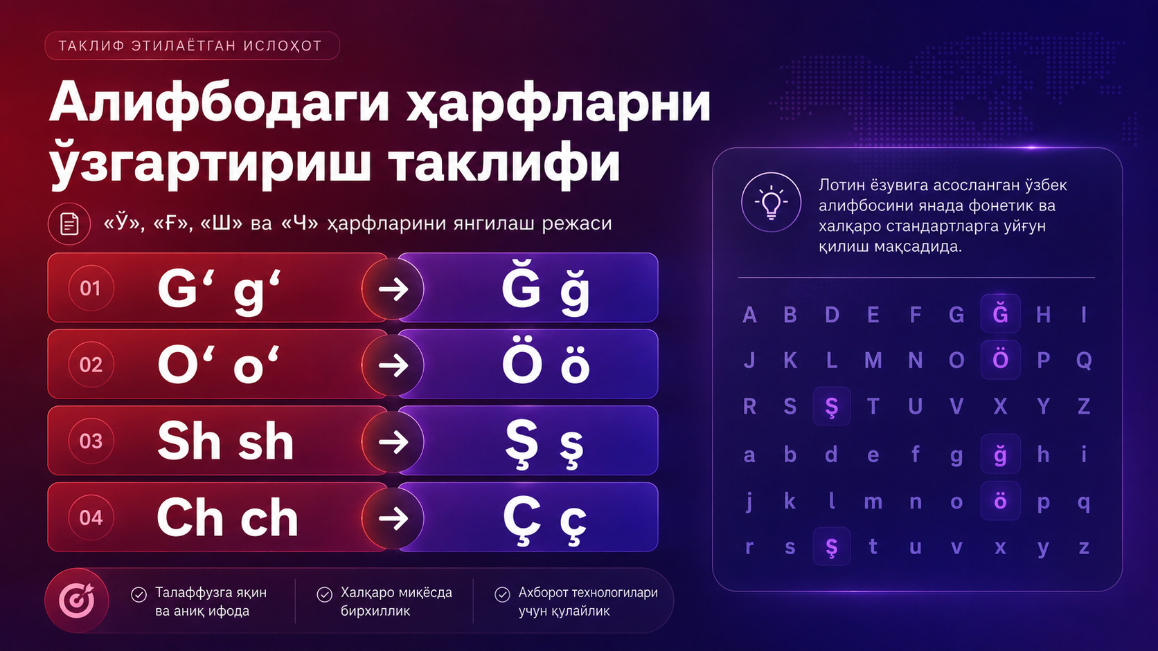 Алифбодаги «Ў», «Ғ», «Ш» ва «Ч» ҳарфларини ўзгартириш режалаштирилмоқда