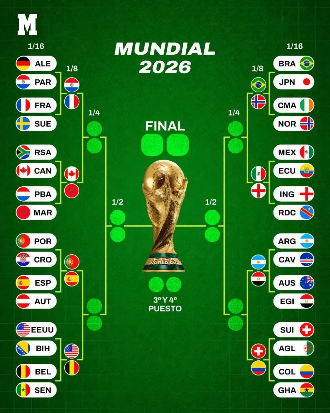 Todos los emparejamientos de los octavos de final del Mundial 2026 quedan definidos