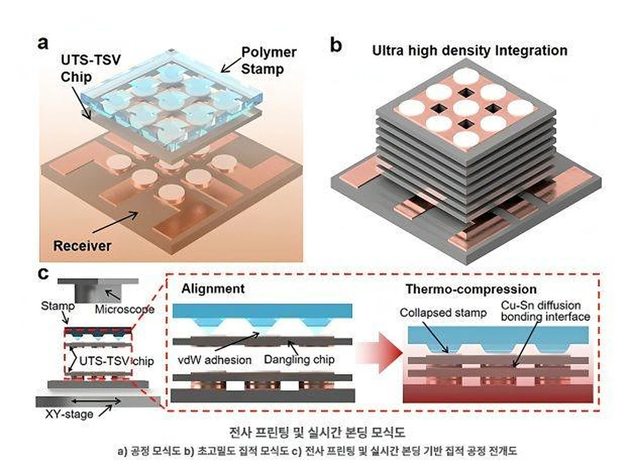 Une technologie de superposition de 10 puces ultra-fines développée en Corée du Sud