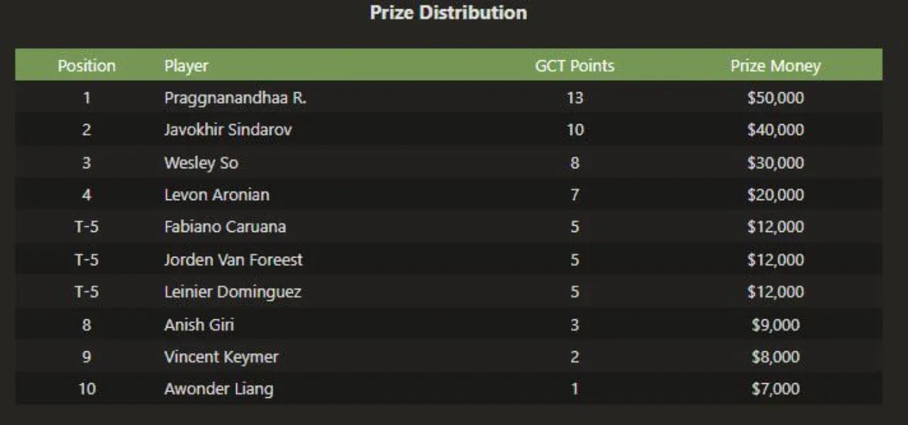 Javohir Sindarov AQSHdagi Grand Chess Tour'da 2-o‘rinni egalladi!
