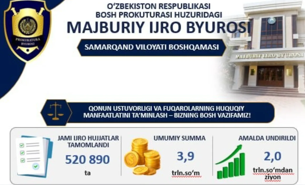 «Ijtimoiy daftarlar» doirasida 82 mlrd so‘mdan ortiq mablag‘ undirildi