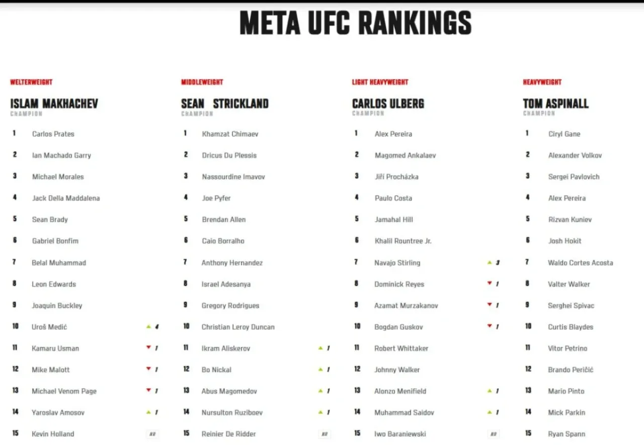 UFC reytingi yangilandi: ushbu reytingda uch o‘zbekistonlik bor