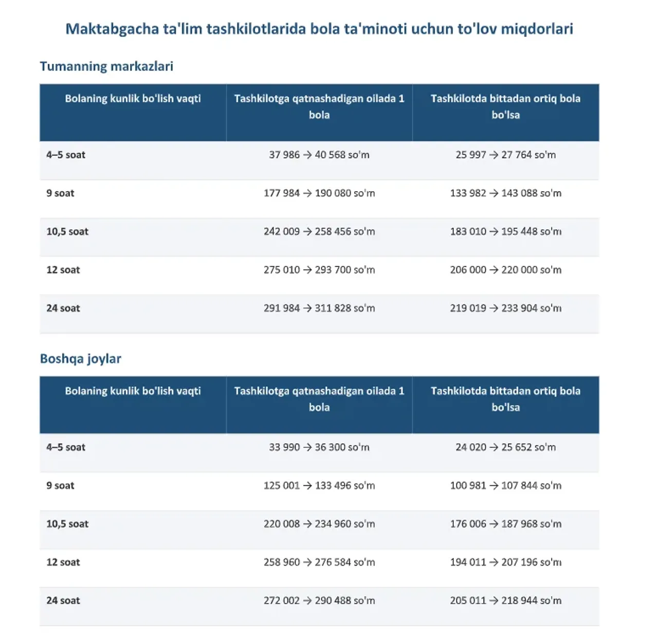 Maktabgacha ta'lim tashkilotlarida bola ta'minoti uchun to‘lov miqdorlari jadvali.