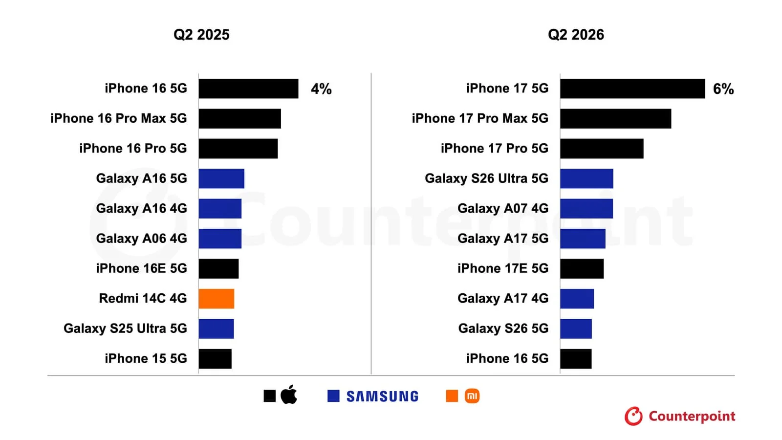 iPhone 17 глобал бозорнинг олти фоизини эгаллади