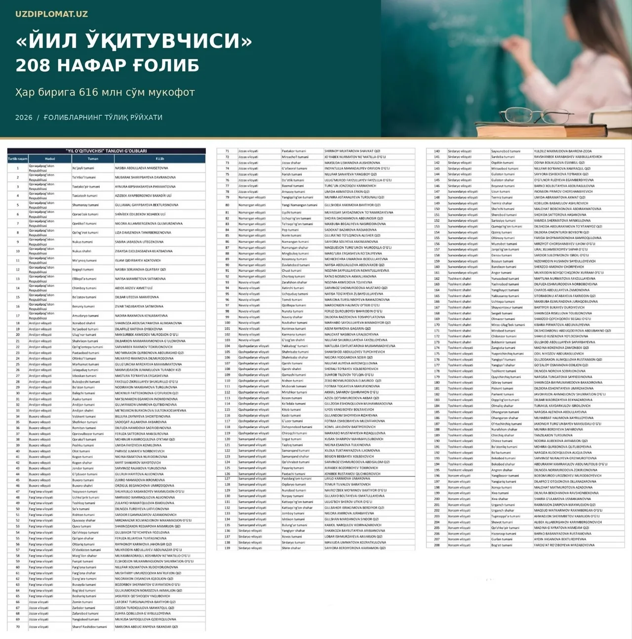 «Yil o‘qituvchisi» tanlovi g‘oliblari: 208 nafar o‘qituvchi 616 mln. so‘mdan mukofot oladi: