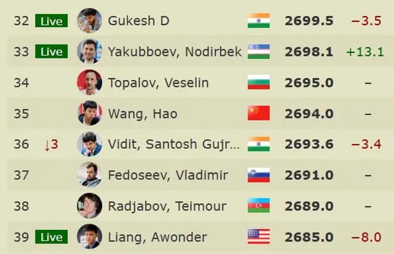 Gukesh Dips Below the 2700 ELO Threshold: Nodirbek Yakubboev is Hot on His Heels!