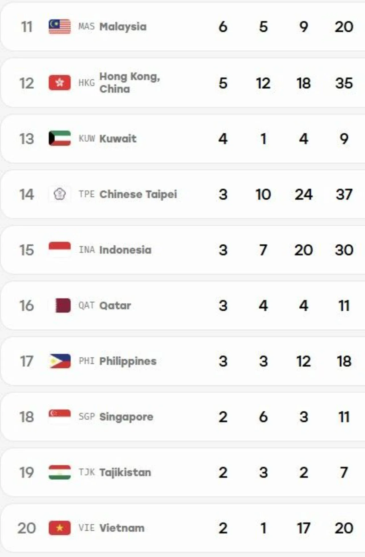 Results of the 10th day at the Asian Games: Uzbekistan in 4th place, Kazakhstan drops to 8th