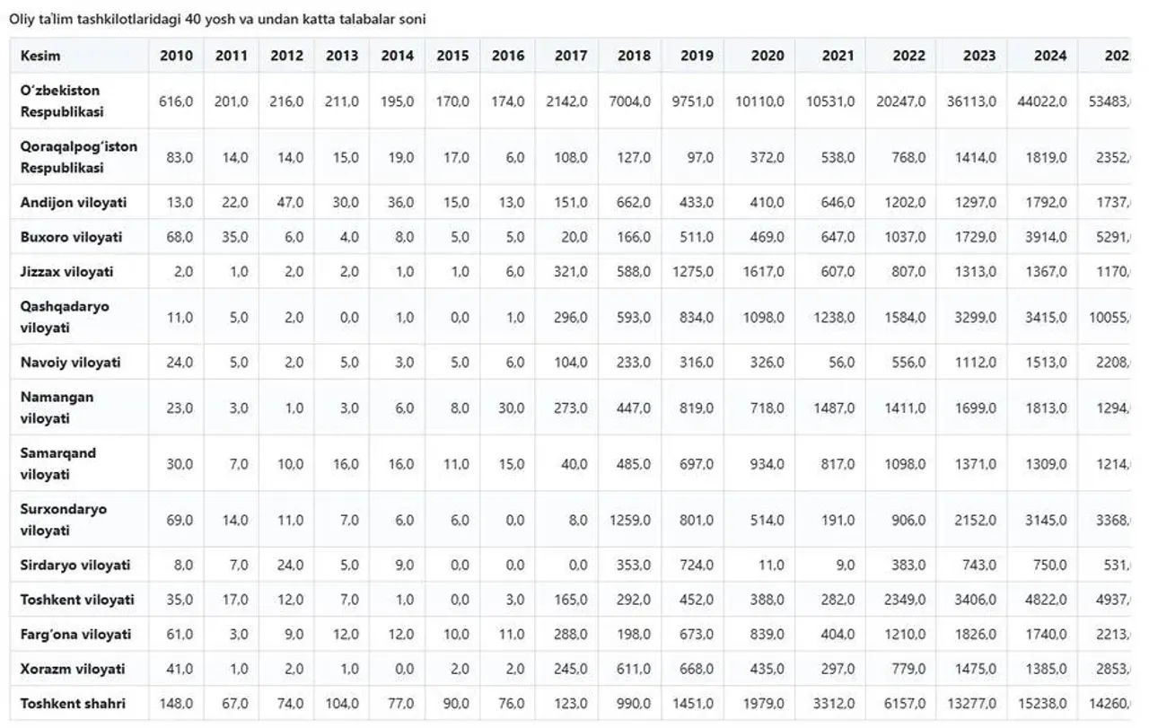 Oliy ta'limdagi 40 yoshdan katta talabalar sonining yillar bo‘yicha statistik jadvali.