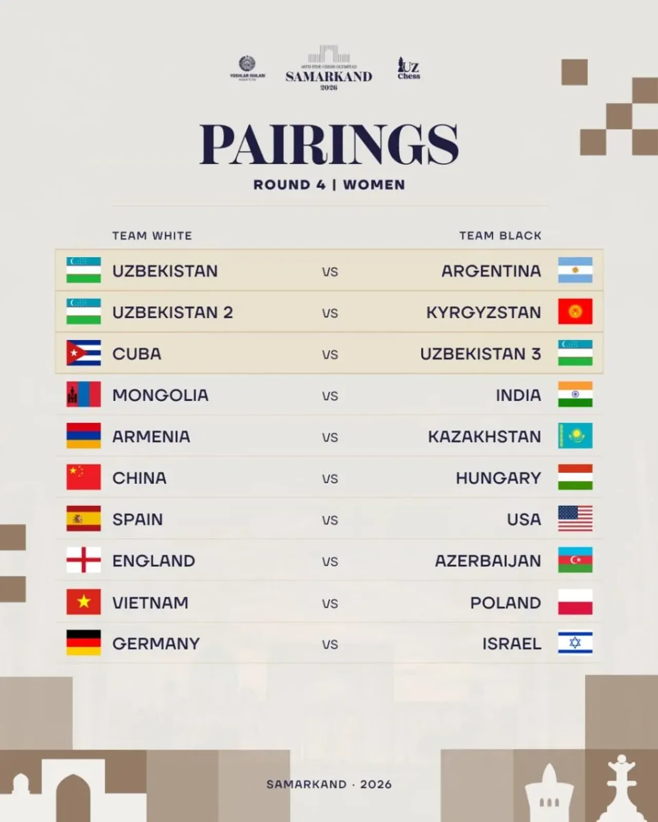 Shaxmat Olimpiadasida 4-tur: O‘zbekiston terma jamoalarining bugungi raqiblari kimlar?