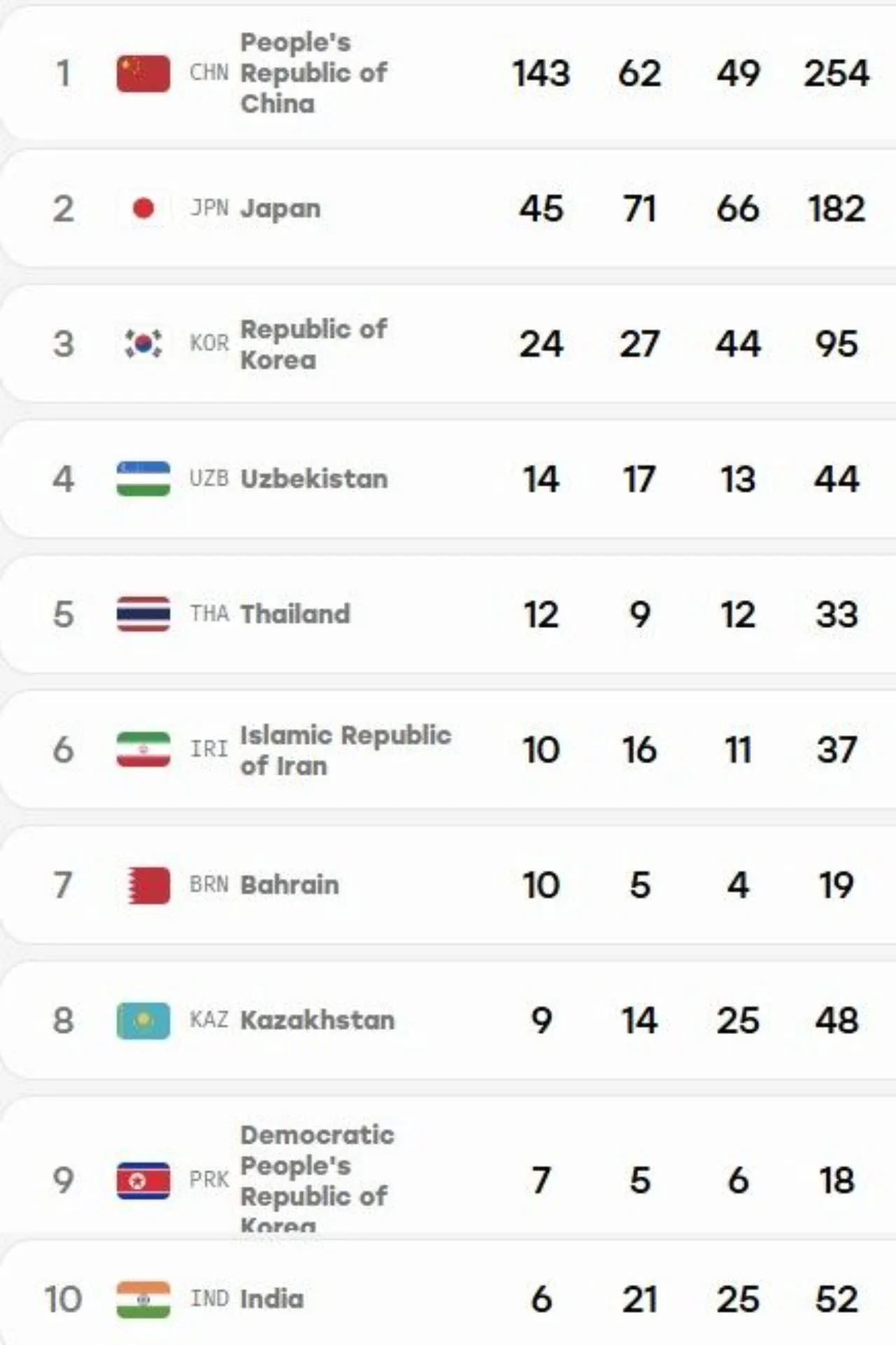 Results of the 10th day at the Asian Games: Uzbekistan in 4th place, Kazakhstan drops to 8th