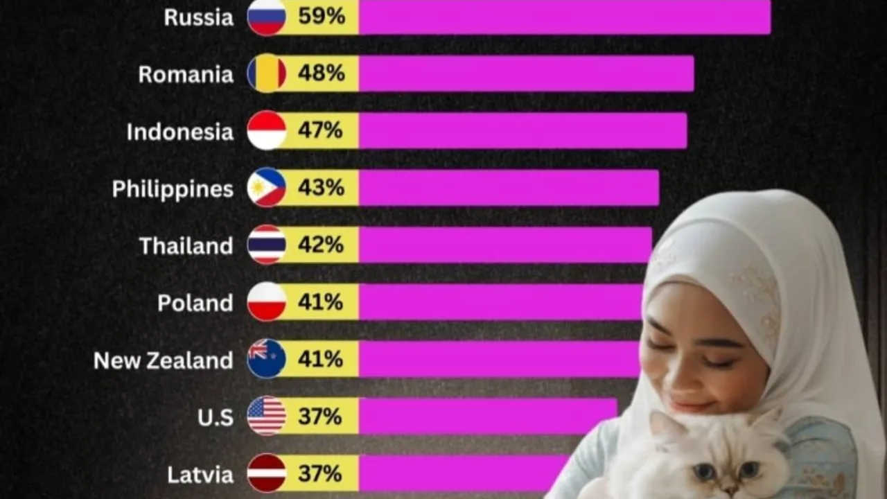 Davlatlar roʻyxati va oq mushukni quchoqlagan roʻmolli ayol aks etgan infografika.