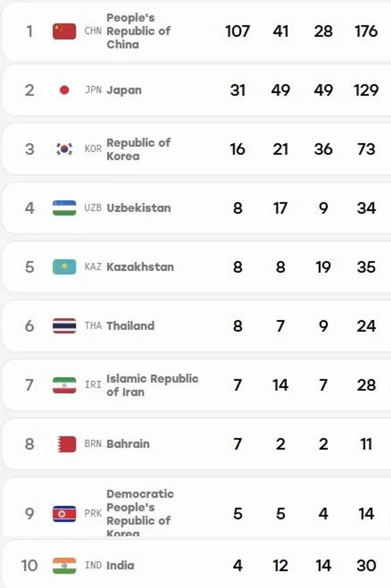 Uzbekistan Rises to 4th Place with 34 Medals at the Asian Games: Results of Day 7